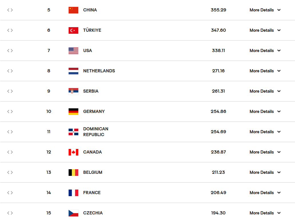 中国女排13负法国队 新老交替难阻止步八强