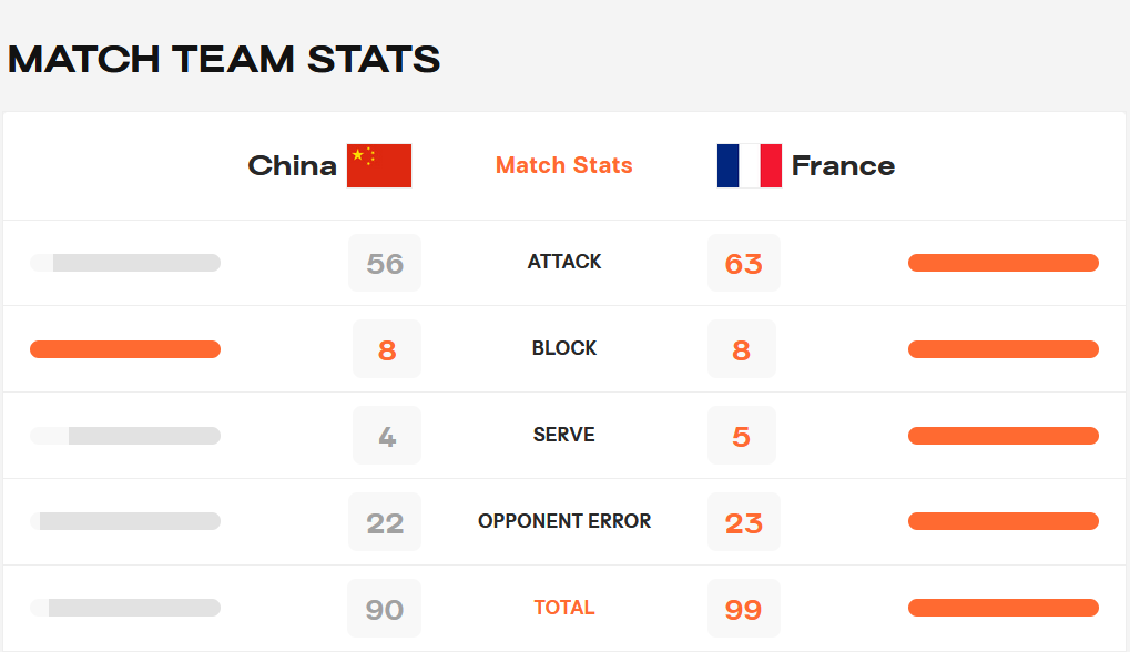 中国女排13负法国队 新老交替难阻止步八强